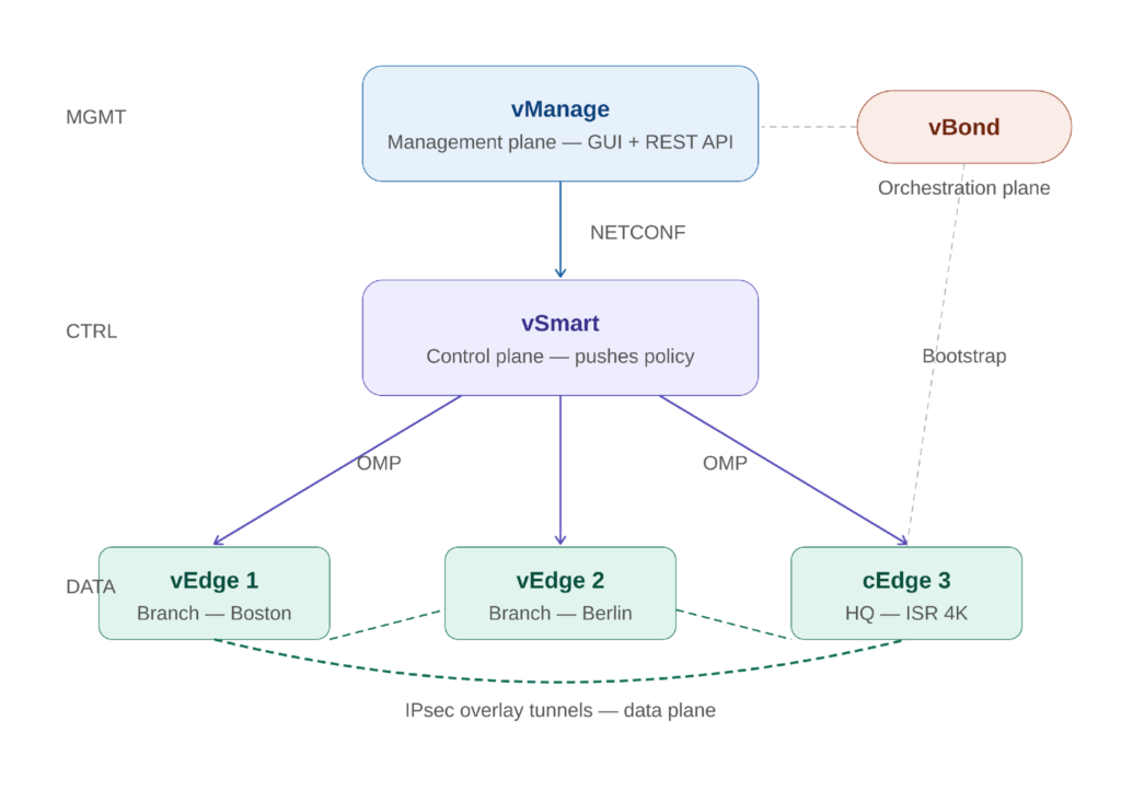 Cisco SD-WAN four-plane architecture
