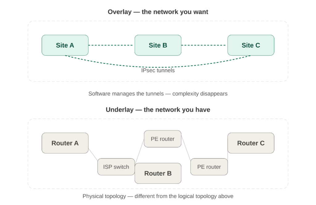 SDN underlay versus overlay concept