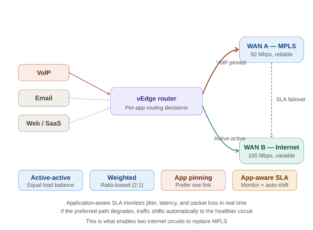 Application-aware traffic routing