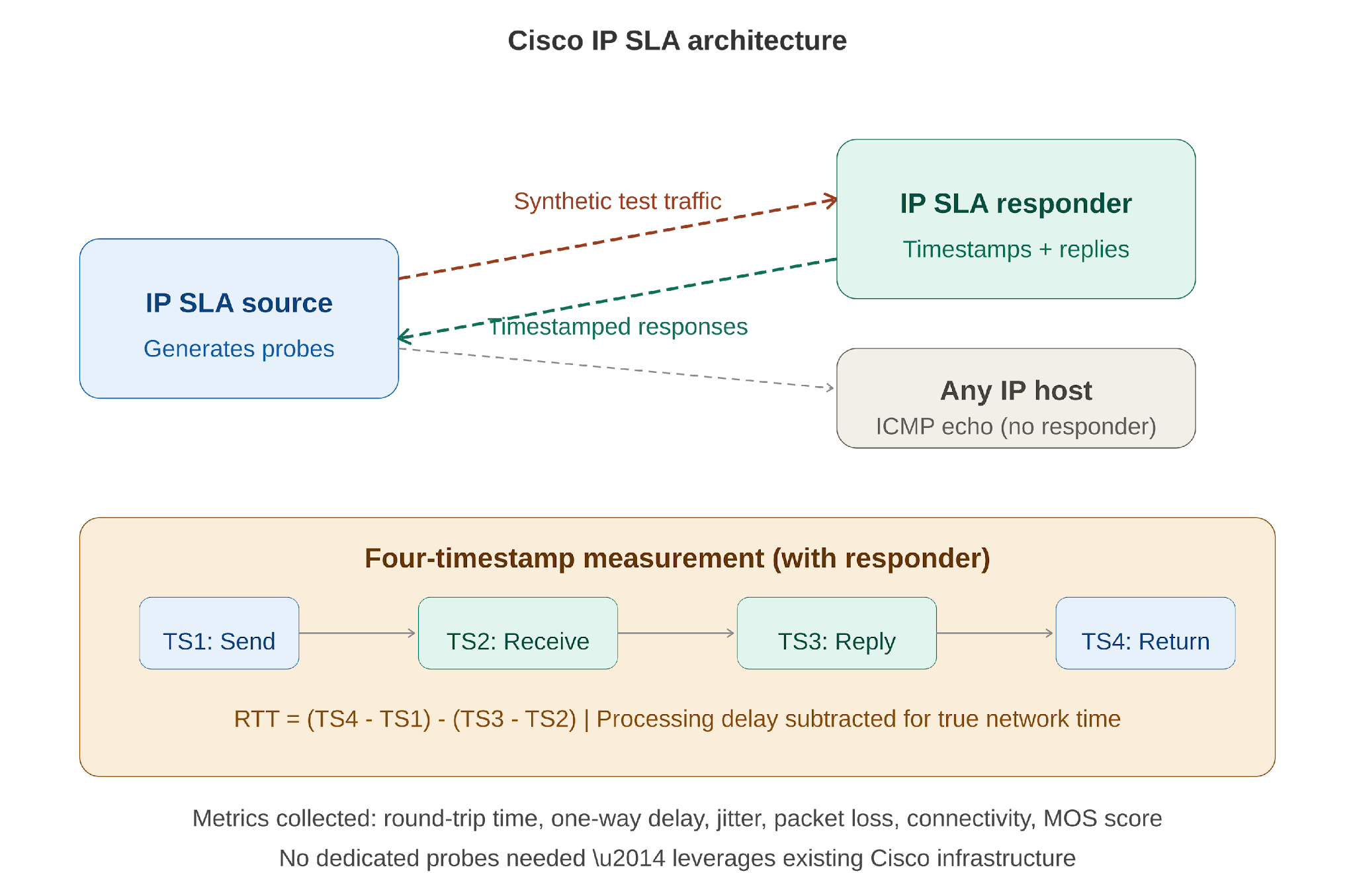 Cisco IP SLA