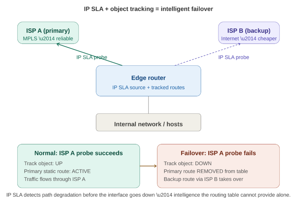 IP SLA + object tracking failover