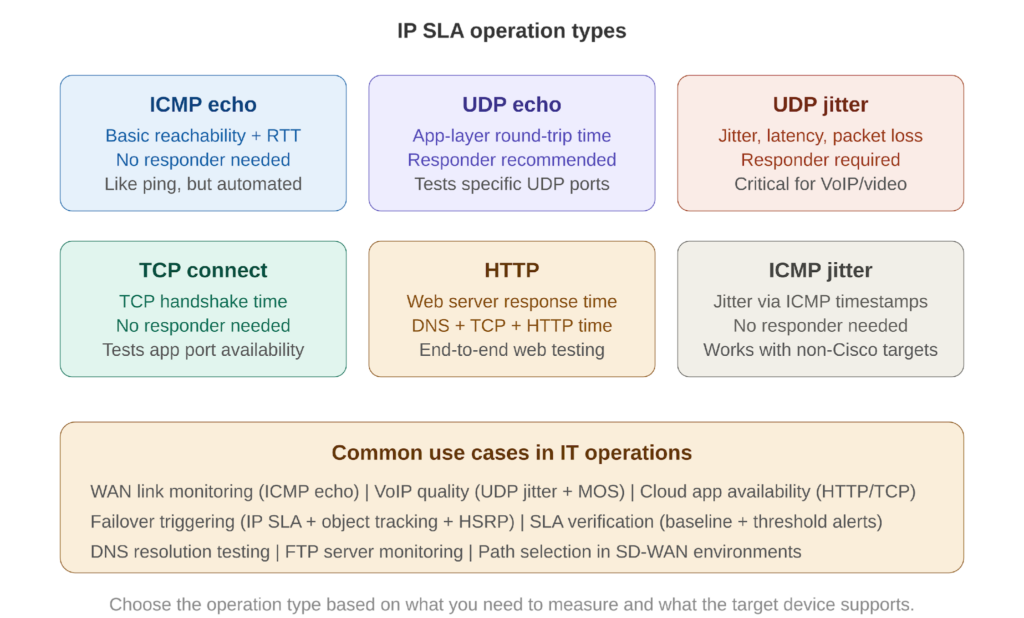 IP SLA operation types