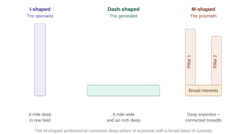 Three professional archetypes