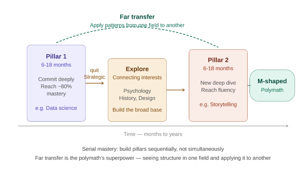 Serial mastery strategy